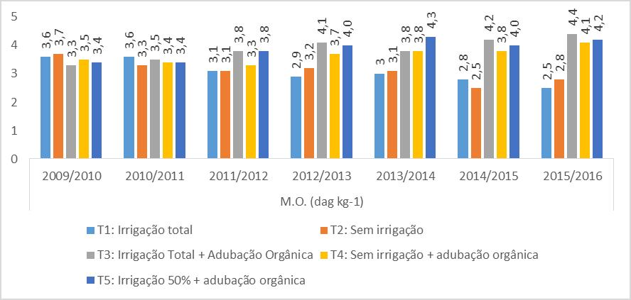 Figura 6 Valores de matéria orgânica, em sete safras, por tratamento, Campo Experimental Izidoro