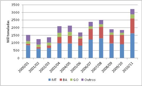 Oferta de oleaginosas no Brasil Mamona A produção da mamona no país foi mais instável e não mostrou crescimento consistente ao longo da última década (Gráfico 9).
