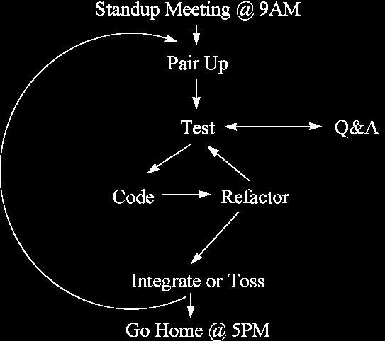 XP O dia-a-dia de um programador XP Fonte: