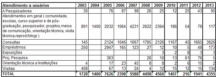 Gráfico 5 Recebimento de doação de acervo histórico - 23 a 23 5 2 9 6 3 2382 99 636 564 647 368 254 249 423 435 55 23 24 25 26 27 28 29 2 2 22 23 Tabela 7: Número de Atendimentos a usuários do