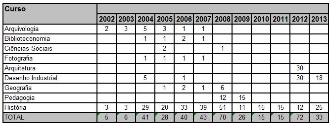 Tabela 3: Número de Estagiários por Curso da UEL no Museu no período de 22 a 23 Tabela 4: Número de Visitantes no Museu - 23 a 23 Gráfico 3: