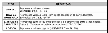 Tipos de Dados Podemos declarar variáveis em