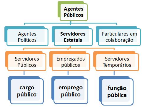 Direito Administrativo Lei 8.112/90 Conceitos Introdutórios sobre Agentes Públicos Profª Tatiana Marcello 3.