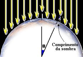 E o raio da Terra? As retas paralelas são os raios de luz do Sol e a reta transversal é a que passa pelo centro da Terra e pela vareta em Alexandria.