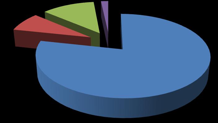 aluno 4% Acadêmico