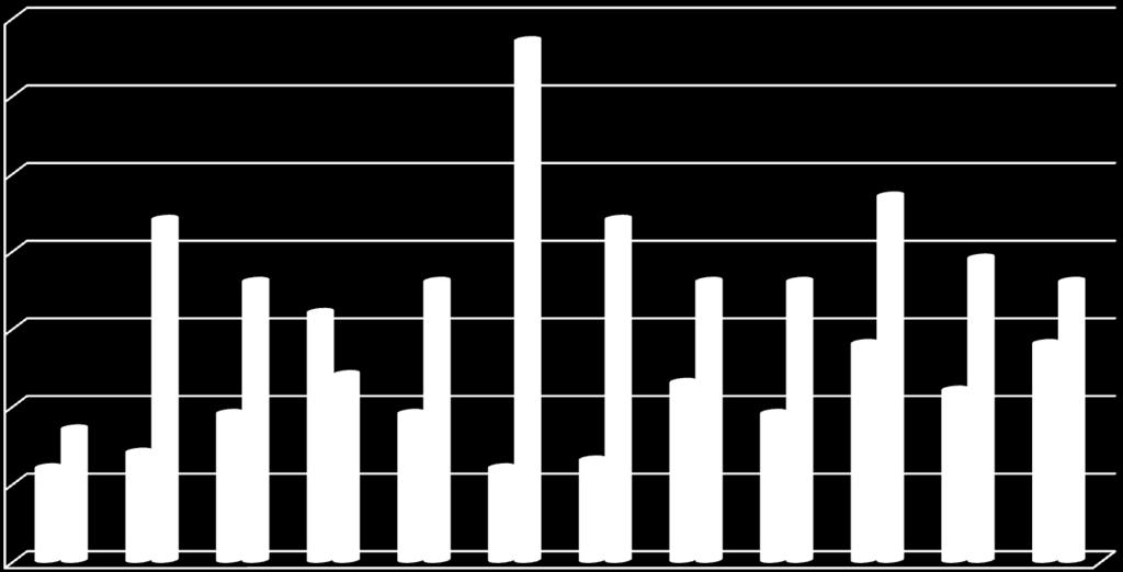 19/08/2011 Página 19 de 22 D) Demandas por mês Em 2014, junho foi o mês com maior registro de demandas (67). Em 2013, o mês com maior número de demandas foi abril (32).