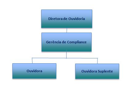 2.2. ESTRUTURA A Ouvidoria reporta-se diretamente a Gerência de Compliance do Conglomerado Financeiro Finaxis e encontra-se focada essencialmente no atendimento ao cliente.