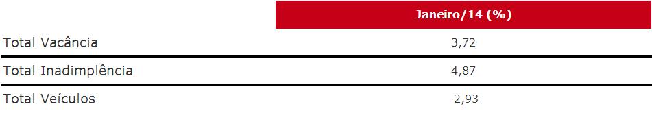 Vacância, Inadimplência e Veículos (%) Variação mensal da vacância e inadimplência 7,1 4,7 2,9 2,7 5,0 3,1 3,3 4,6 2,8 5,0 2,2 4,7 4,6 3,6 2,9 2,7 2,7 3,3 3,5