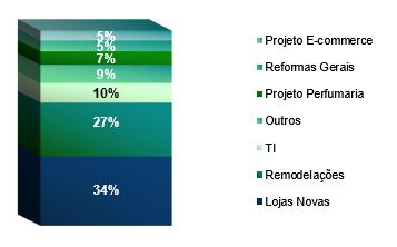 Riachuelo R$143,3 milhões