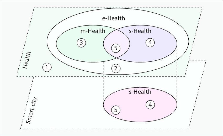 ehealth, mhealth and s-health