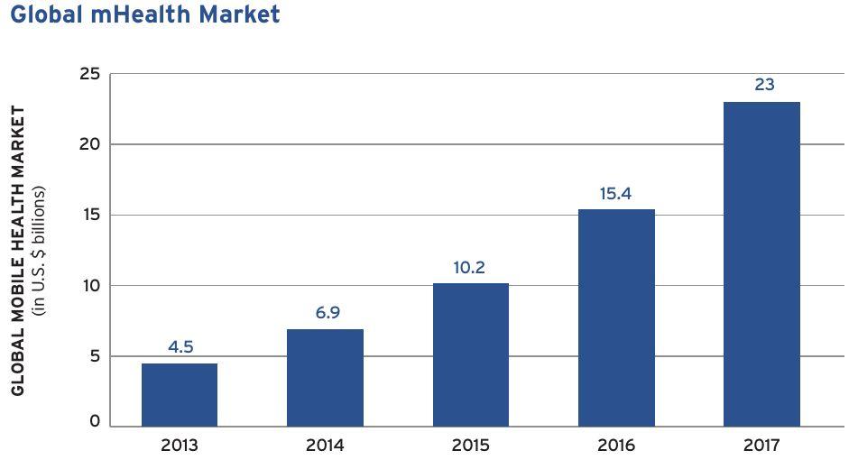 mhealth market 23 bilhões em 2017 65% Monitoramento 15% Diagnóstico 10% Treinamento 3% Bem estar