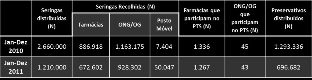 326 pelas parcerias e 32.995.964 pelas farmácias.