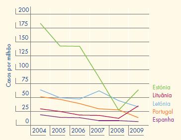 5 Fonte: Observatório Europeu da Droga e da Toxicodependência Gráfico 1 Tendências em cinco Estados-Membros da União Europeia com os mais elevados índices de infecção por VIH recentemente