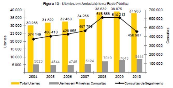 6 Em 2010, de acordo com o relatório anual do Instituto da Droga e da Toxicodependência (IDT), verificou-se a integração de 37.