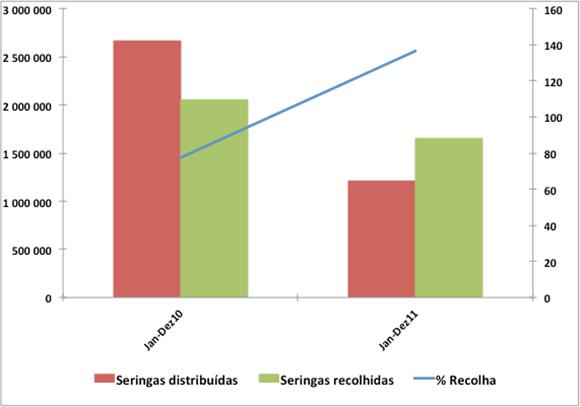 9 Gráfico 5 Seringas recolhidas e distribuídas no PTS, em 2010 e 2011 B.