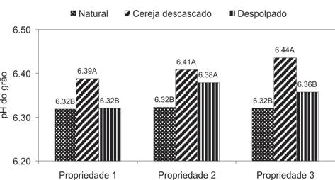 (1997) o índice de coloração possibilitou a distinção entre as bebidas dura, apenas mole, mole e estritamente mole.