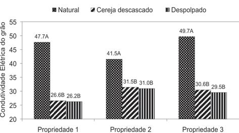 128 Matheus Vicente Lima et al. O café natural sofreu depreciação da qualidade da bebida na propriedade (1) com a redução do ph, (Tabela 1).
