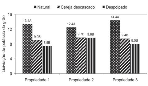 Preparo do café despolpado, cereja descascado e natural na região sudoeste da Bahia 129 sar de não apresentar diferença significativa em relação ao CD (Figura 3).