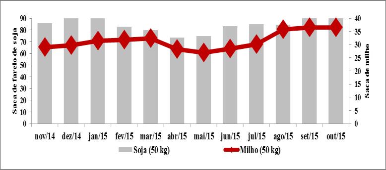 Termos de troca milho, soja e leite Os preços dos insumos pesquisados pelo DCECO (Departamento de Ciências Econômicas), em Novembro de 2015, comparados a Outubro de 2015, segundo mostra a Tabela 1,
