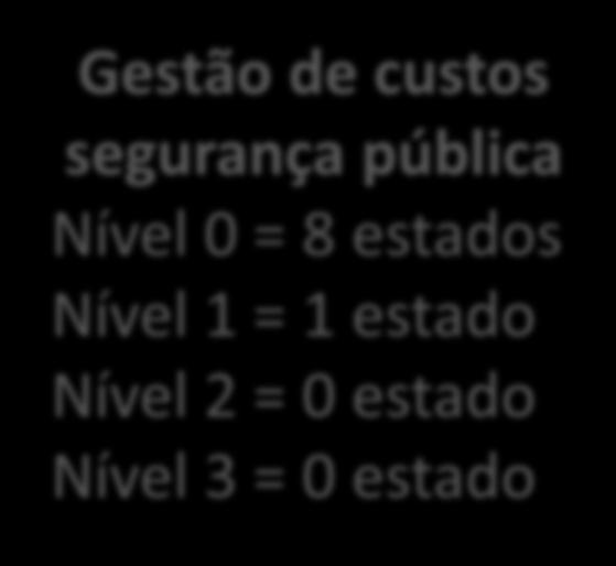 Gestão de custos segurança pública Nível 0 = 8 estados Nível 1 = 1 estado Nível 2 = 0 estado Nível 3 = 0