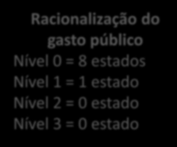 público Nível 0 = 8 estados Nível 1 =