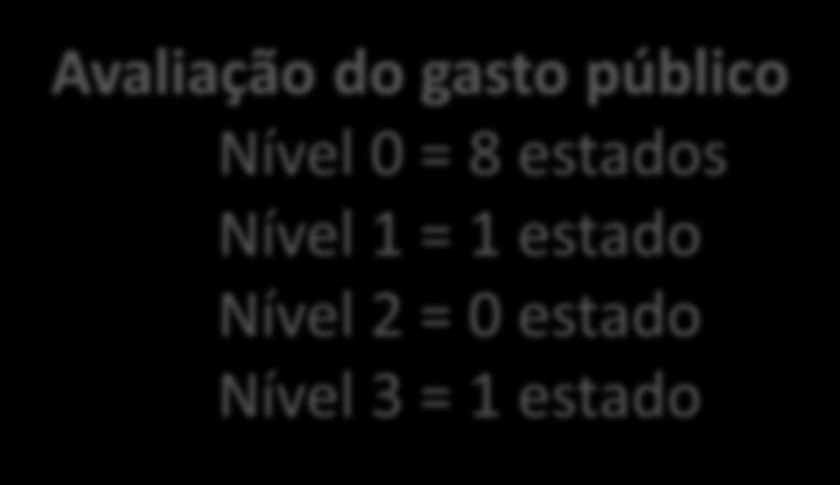 Avaliação dos gastos nos Estados da amostra Avaliação do gasto público Nível 0 = 8 estados Nível 1 = 1 estado Nível 2 = 0 estado Nível 3 = 1