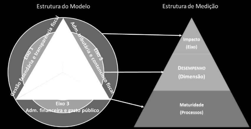 Maturidade e