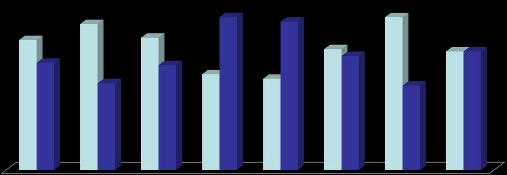 Comportamento de Compra Canal de Compra Utilizado (%) Nas regiões Sul e Centro Oeste há um maior percentual de consumidores que