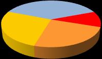 (a) se considera hoje: Nível de endividamento Total (%) Muito endividado 11,5 11,0 14,0 Mais ou menos endividado 23,0 24,4 16,0 Pouco endividado 26,5 26,4 27,0 Não tem dívidas desse tipo 39,0 38,2