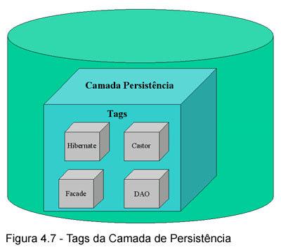 Processo de Transformação 51 Esse mapeamento entre as marcações do modelo com as camadas da base de conhecimento é necessário, para que seja possível levantar as tags que poderão vir a ser adaptadas