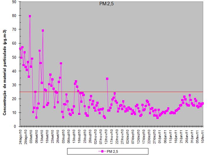 onde são esperadas menores concentrações de poluentes. A linha vermelha na Figura 05 delimita o valor máximo diário recomendado pela OMS (25 µg.
