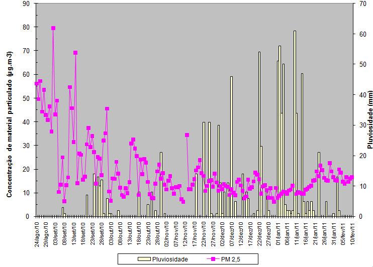 Figura 6 Pluviosidade (mm) e concentração de PM2,5 referentes ao período entre agosto 2010 e fevereiro 2011 em São José dos Campos. Observa-se a existência de três períodos chuvosos.