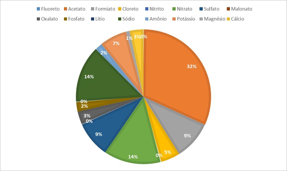 18 Figura 3: Percentagem média das concentrações de íons no PM 10.