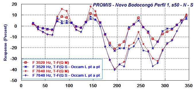 040 Hz, nas posições X-180 m e X-280 m ocorrem duas anomalias negativas, que são indicativas de zonas fraturadas, sendo a primeira destas abaixo do aluvião, a de maior potencial hídrico.