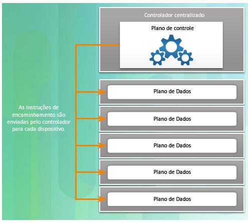 Para virtualizar a rede, a função de control plane é removida de cada