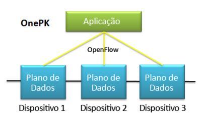 Tipos de SDN SDN baseado em dispositivo: Nesse tipo de SDN, os dispositivos são programáveis pelos aplicativos executados no próprio dispositivo ou em um servidor na rede.