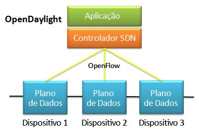 Tipos de SDN SDN com Base em controlador: Esse tipo de SDN usa um controlador centralizado com o conhecimento de todos os dispositivos da rede.