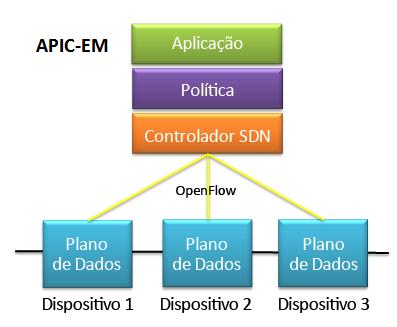 Tipos de SDN SDN baseado em políticas: Esse tipo de SDN é semelhante ao SDN baseado em controlador, no qual um controlador centralizado tem uma visualização de todos os dispositivos na rede.
