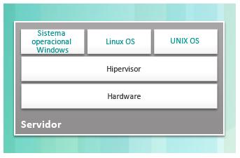 Os hypervisors Tipo 1 são geralmente usados em servidores corporativos e em