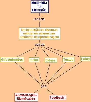 Figura 2 Mapa Conceitual da Multimídia na Educação Se juntarmos a funcionalidade dos mapas conceituais aos recursos de multimídia, estruturados na metodologia da aprendizagem significativa, de David