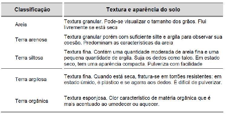 Reconhecimento dos diferentes tipos de terra As denominações areia silto-argilosa, argila silto-arenosa, silte areno-argilosa, etc.