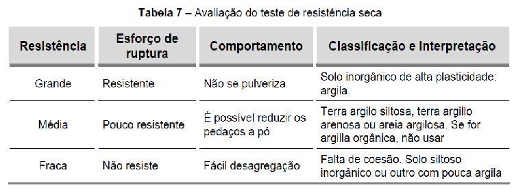 pastilhas entre os dedos (baseado em CEPED, 1984) 2.