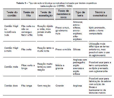 Identificação de técnicas construtivas em função dos resultados dos testes Para