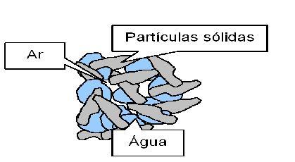 3.1 FASES DO SOLO O solo é formado pelas três fases físicas sólida, liquida e gasosa, distribuídas em diferentes