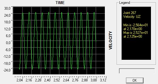 Para melhor visualização, o período de 2 a 3 segundos da análise está destacado na FIGURA 4.6. FIGURA 4.6 Velocidade do nó 267 (2 a 3 seg.