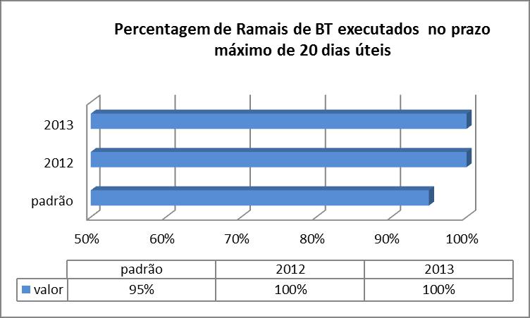 Figura 2.1.2 Percentagem de Ramais de BT executados no prazo máximo de 20 dias úteis O padrão estabelecido para este indicador é de 95%, tendo a CEL obtido no ano de 2013 um resultado de 100%.