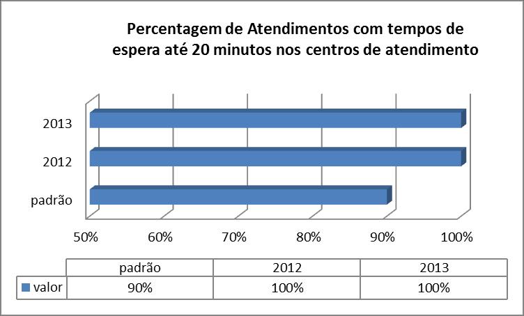 2.3. Atendimento presencial Para efectuar a monitorização deste indicador a CEL encontra-se atualmente na fase de implementação de um sistema de atendimento presencial gerido através de um