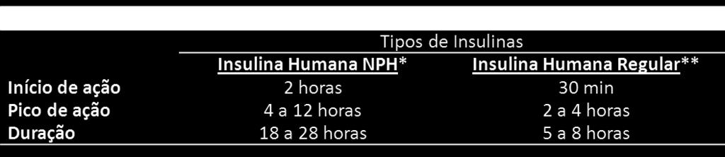 Os pacientes que precisam iniciar insulinização intensiva devem ser encaminhados ao endocrinologista para serem acompanhados, já que essa terapia implica maior complexidade e risco de hipoglicemia 4.