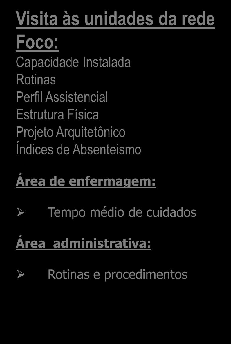 Visita às unidades da rede Foco: Capacidade Instalada Rotinas Perfil Assistencial Estrutura Física Projeto