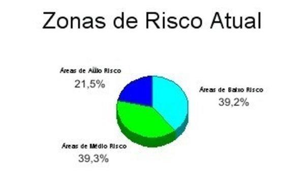 GRÁFICO 2: Percentual de ocorrência das classes do Zoneamento de Risco Atual nas Encostas da Bacia do Córrego Independência.